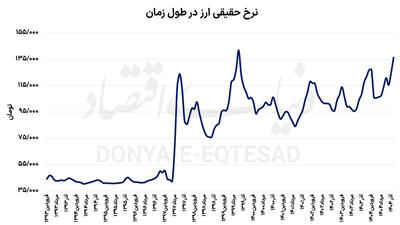 تصویر دلار با تعدیل تورمی