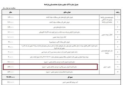 مناقشه میزان واردات بنزین؛ ۲/۷ میلیارد دلار یا ۶ میلیارد دلار؟