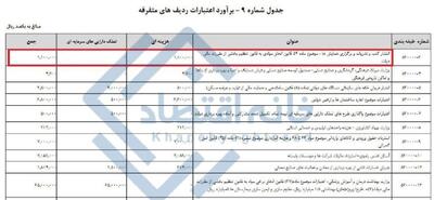 بودجه انتشار کتاب همایش‌های دولتی در سال آینده از بودجه ۷ شهرداری بیشتر است