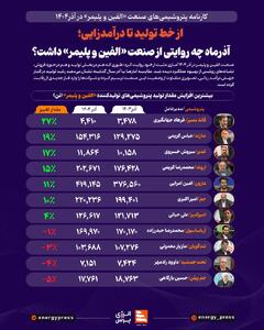 از خط تولید تا درآمدزایی؛ آذرماه چه روایتی از صنعت «الفین و پلیمر» داشت؟ +اینفوگرافیک