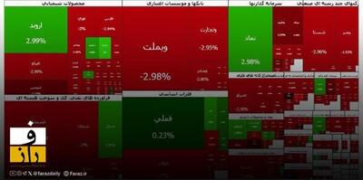 بورس تهران ۱۰۰ هزار واحد ریخت | سقوط به کانال ۴ میلیونی