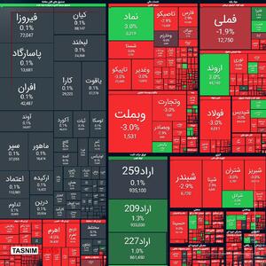 افت ۱۰۲ هزار واحدی شاخص بورس