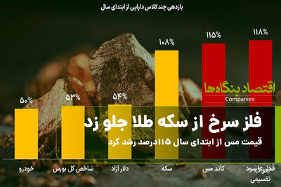 فلز سرخ از سکه طلا جلو زد