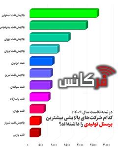 پالایش نفت اصفهان؛ بزرگ‌ترین کارفرمای تولیدی صنعت پالایش در نیمۀ نخست ۱۴۰۴ + اینفوگرافی