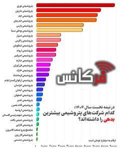 افزایش بدهی در صنعت پتروشیمی؛ نوری، مارون و جم در صدر فهرست نیمه نخست ۱۴۰۴