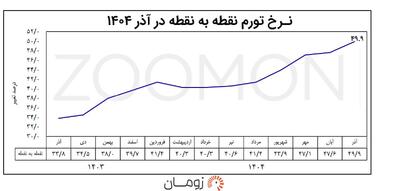  گزارشی عجیب از نرخ تورم در آذر 1404