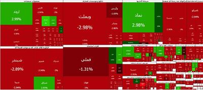  ریزش بیش از ۱۰۲ هزار واحدی شاخص/ بورس زیر فشار سنگین فروش