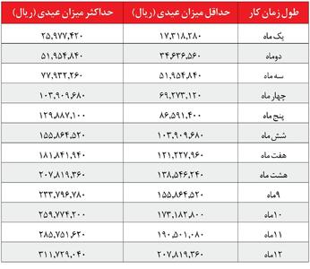 محاسبه حقوقی عیدی ۱۴۰۵