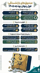 سهم صندوق‌های بازنشستگی از بودجه +اینفوگرافی - مجله اینترنتی کولاک