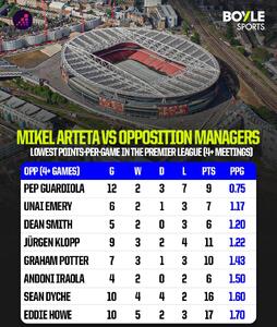 میانگین امتیاز نگران‌کننده آرتتا برابر امری؛ دومین رکورد ضعیف دوران مربیگری او در لیگ برتر انگلیس - پارس فوتبال