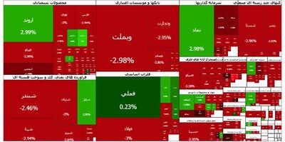 ریزش بیش از ۱۰۲ هزار واحدی شاخص