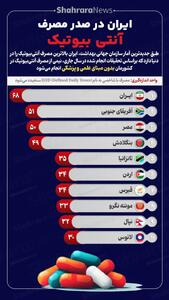  اینفوگرافی| ایران در صدر مصرف آنتی‌بیوتیک