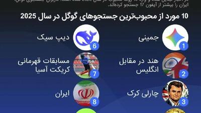  ایران در بین 10 عبارت بیشترین مورد جستجو در گوگل در سال 2025