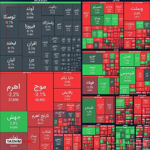 وضعیت قرمز بورس ادامه دارد / سقوط آزاد سرمایه‌گذاران