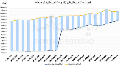 دلار ایستاد، طلا عقب نشست
