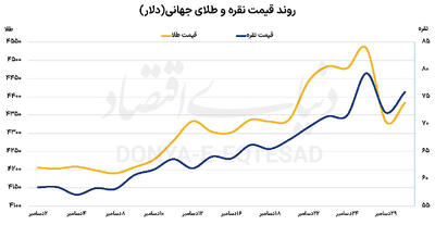 پایان وضعیت اصلاحی بازارها؟