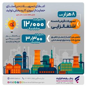  پرداخت بیش از 12.000 میلیارد ریال تسهیلات قرض‌الحسنه اشتغالزایی از سوی بانک رفاه کارگران