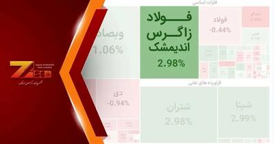  افزایش سرمایه ۴.۷ همتی مجتمع فولاد زاگرس اندیمشک به تأیید بازرس قانونی رسید