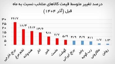 طوفان گرانی خوراکی ها در آذرماه