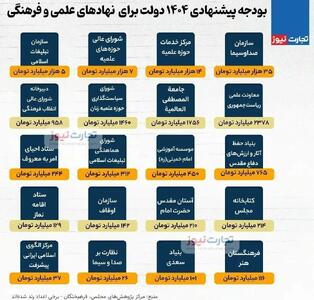 رمزگشایی عباس عبدی از اعتراضات به بودجه نهادهای مذهبی/ اگر چه سهم آنها حداکثر یک تا ۲ درصد کل بودجه است، ولی ارقام واقعی آنها بسیار بالاست/ جایگاه نهاد دین به دلیل حکومتی شدن تضعیف شده است
