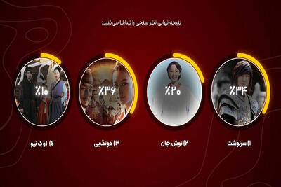 «افسانه دونگ یی» منتخب مخاطبان شبکه تماشا شد