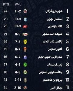 برنامه دیدارهای هفته پانزدهم لیگ برتر بسکتبال - پارس فوتبال