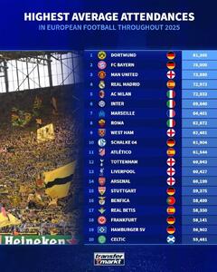 بالاترین میانگین حضور تماشاگران در فوتبال اروپا؛ دورتموند صدرنشین 2025 - پارس فوتبال