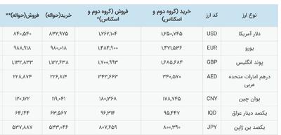 دلار تالار دوم به رکورد جدید رسید!