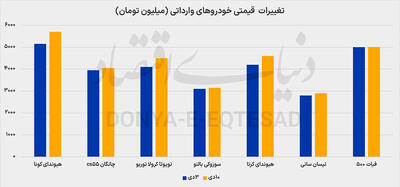 شتاب زمستانی قیمت خودرو با فرمان ارز