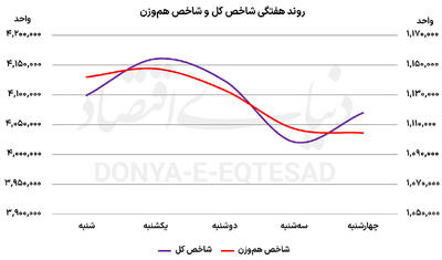 بورس در کانال ۴‌میلیون واحد ماند