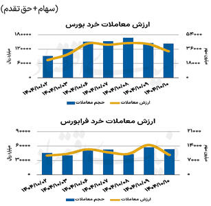 بازار سهام - ۱۴۰۴/۱۰/۱۱