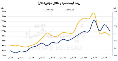 فلز زرد در نقطه عطف