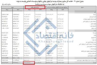 ۳۶۴۰ همت (۴۱ درصد) از بودجه شرکت‌های دولتی در دست شرکت‌های زیان‌ده است