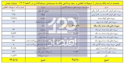 زیان ۹ هزار میلیارد تومانی بانک پارسیان از پرداخت ۴۶ همت سود به سپرده‌ها