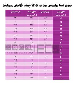 حقوق شما با سازوکار بودجه ۱۴۰۵ چقدر افزایش می‌یابد؟/ حقوق حداقل‌بگیر بازهم به ۱۹ میلیون تومان نمی‌رسد!
