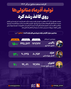 تولید آذرماه متانولی‌ها روی کاغذ رشد کرد +اینفوگرافیک