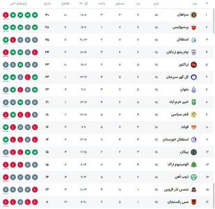 جدول لیگ برتر ایران در پایان نیم فصل اول/ جایگاه سپاهان در صدر جدول تثبیت شد