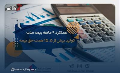 عملکرد 9 ماهه بیمه ملت؛ تولید بیش از 15.5 همت حق بیمه