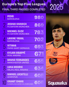 بیشترین پاس در یک‌سوم هجومی در سال 2025؛ جادوگر بارسلونا صدرنشین است - پارس فوتبال