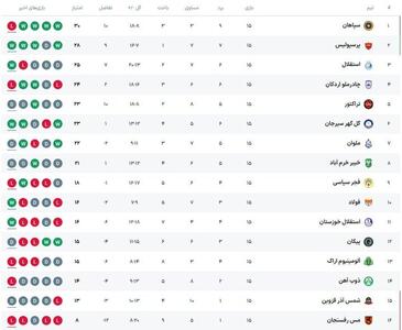 سه تیم مدعی لیگ برتر مشخص شدند + جدول لیگ