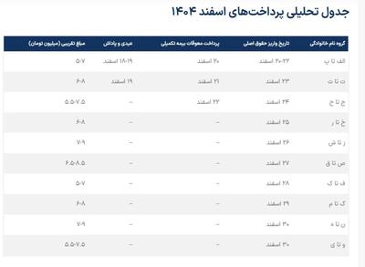 جدول واریز حقوق اسفند بازنشستگان تامین اجتماعی/ زمان‌بندی دقیق واریز مستمری‌ها در سال ۱۴۰۴
