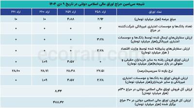 سی‌امین حراج اوراق؛ کاهش تقاضا در سایه تنگنای نقدینگی