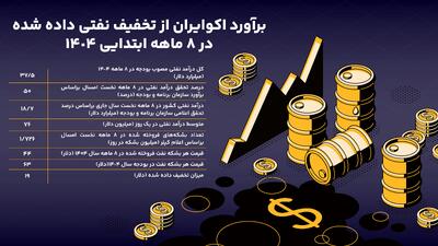 معمای حفره در درآمدهای نفتی ایران