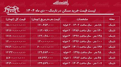 لیست قیمت خرید مسکن در نارمک / قیمت خرید هر متر آپارتمان در این منطقه چقدر است؟ + جدول دی ماه ۱۴۰۴