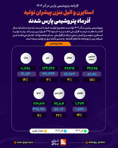 استایرن و اتیل بنزن پیشران تولید آذرماه پتروشیمی پارس شدند