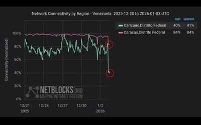 قطعی اینترنت در کاراکاس هم‌زمان با حمله نظامی آمریکا به ونزوئلا