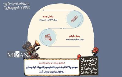  ۷۴۱ اثر به نهمین المپیاد فیلمسازی نوجوانان ایران رسیدند