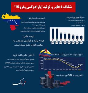  پارادوکس نفت ونزوئلا؛ اول جهان در ذخایر، عقب‌مانده در تولید