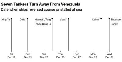تعداد زیادی از نفتکش‌ها در حال تغییر مسیر از ونزوئلا هستند