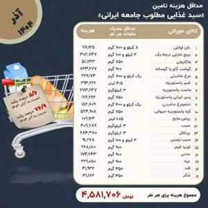  حداقل معیشت خانوار چه رقمی است؟